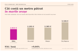 sibiu sau bucuresti in 2026 ce primesti pe aceiasi bani p 6a2a712c70e06