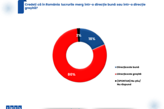 sondaj ires 80 dintre romani cred ca tara merge intr o directie gresita iar aur conduce detasat in intentia de vot 6a5735587a943